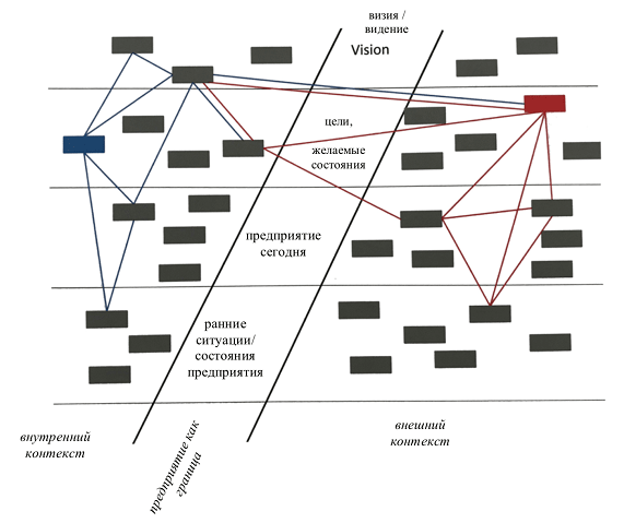 Рисунок Связь различных аспектов (элементов системы) в схеме 9/12 полей по SySt®